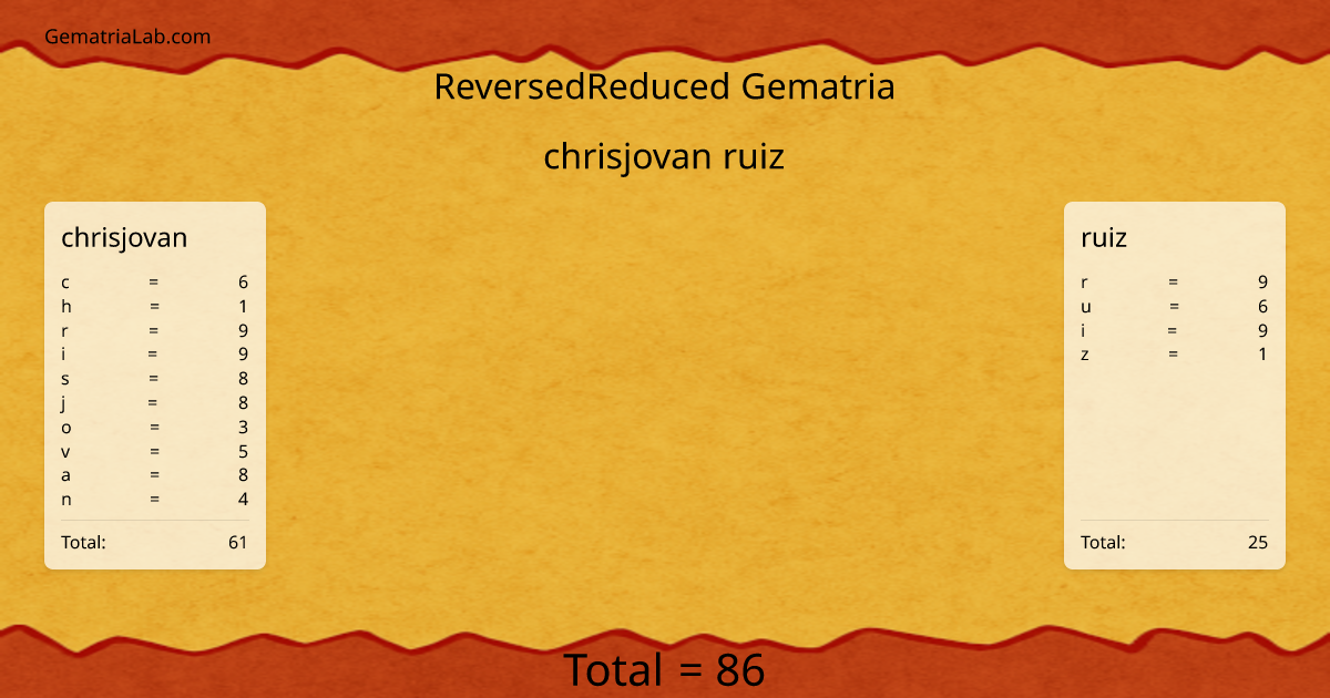 chrisjovan ruiz in reversedReduced Gematria
